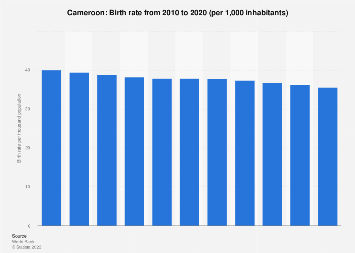 Crude birth rate in Cameroon 2010-2020