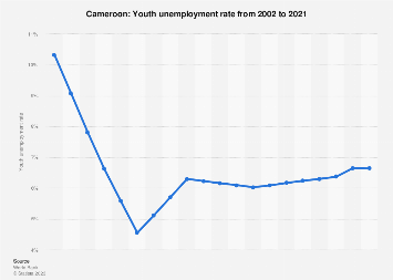 Youth unemployment rate in Cameroon in 2021