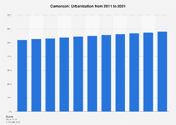 Urbanization in Cameroon 2011-2021